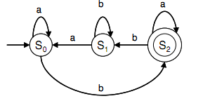 475_Construct the finite automaton for the state transition table 1.png